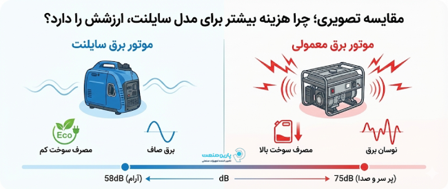 اینفوگرافی مقایسه موتور برق معمولی و سایلنت: نمودار دسی‌بل، مصرف سوخت و کیفیت برق